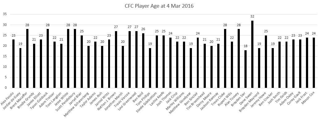 tn_CFC Player Age at 2016-04-03.PNG