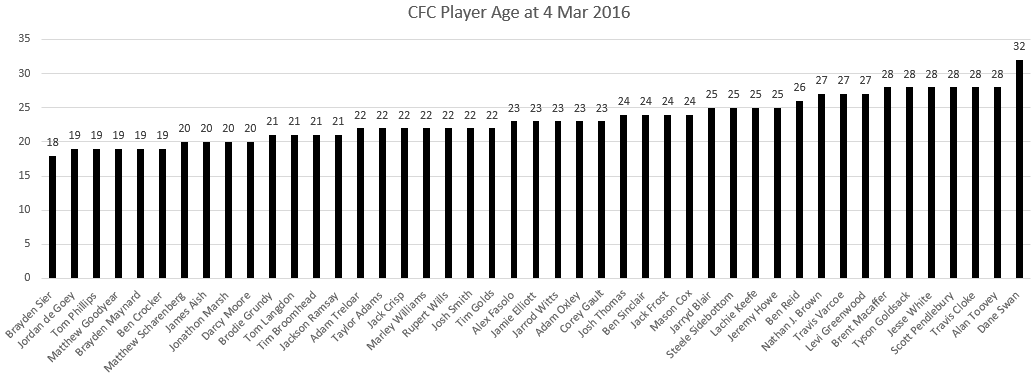 tn_CFC Player Age at 2016-04-03 [lowtohigh].PNG